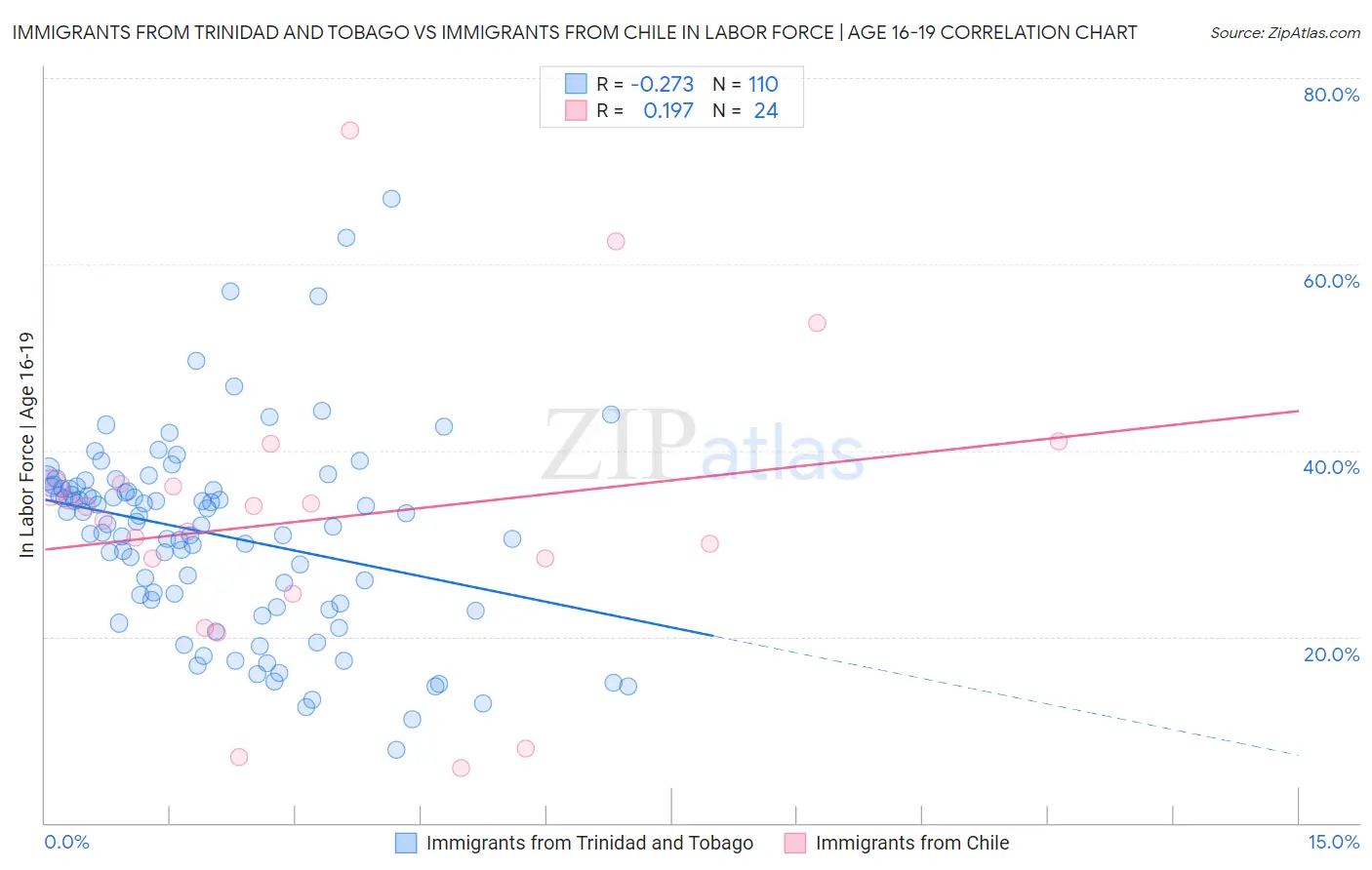 Immigrants from Trinidad and Tobago vs Immigrants from Chile In Labor Force | Age 16-19