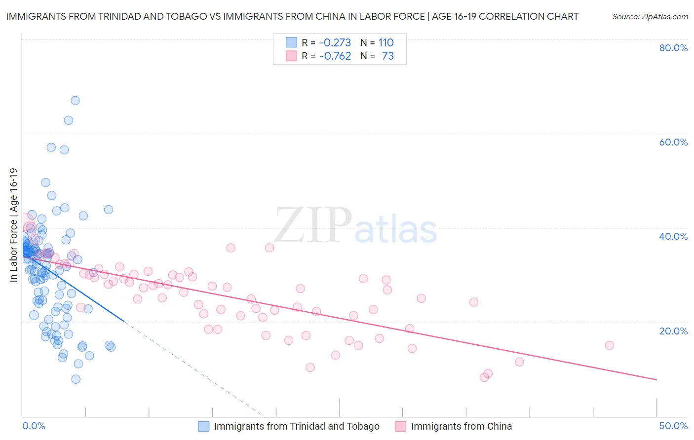 Immigrants from Trinidad and Tobago vs Immigrants from China In Labor Force | Age 16-19