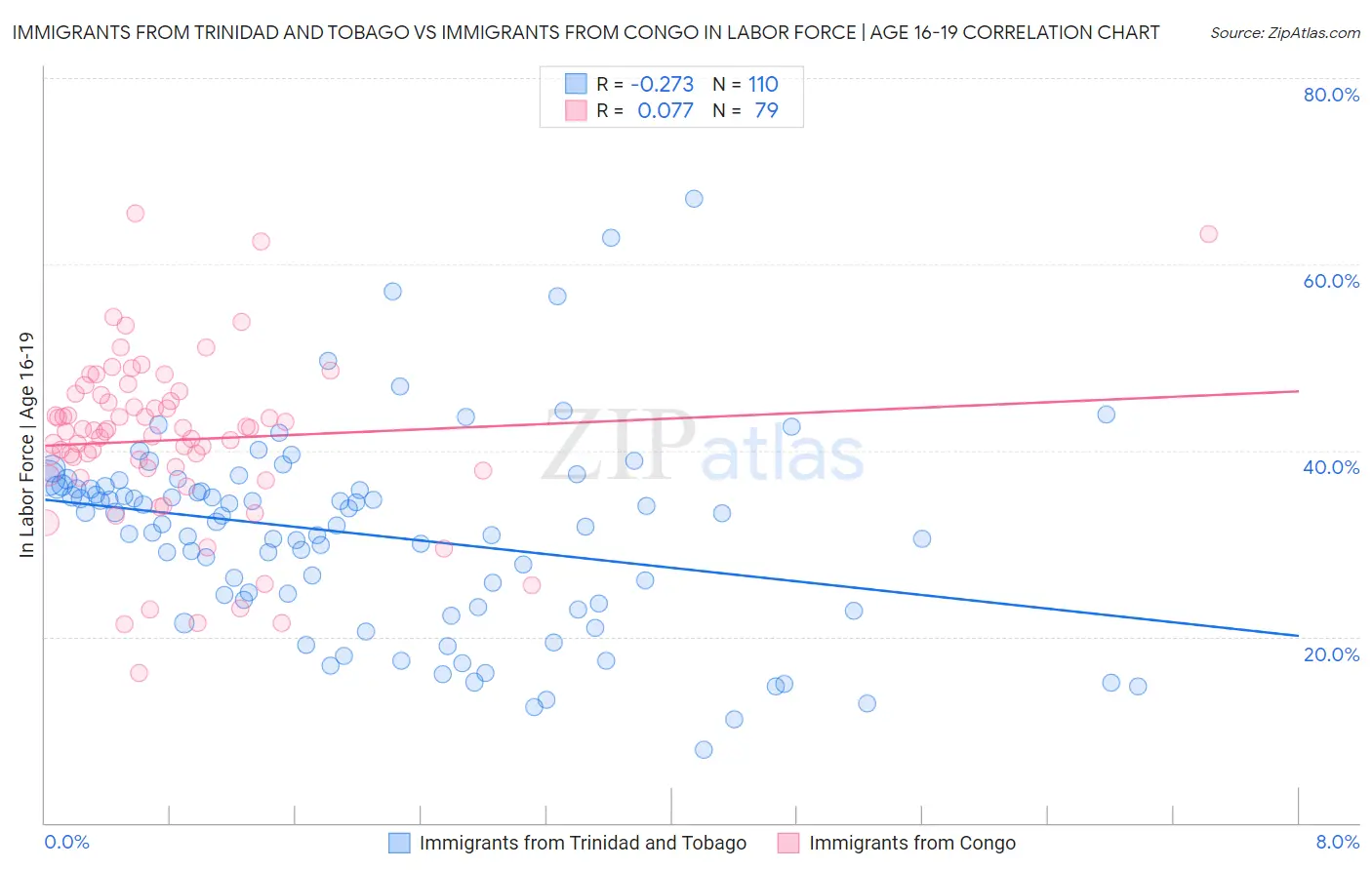 Immigrants from Trinidad and Tobago vs Immigrants from Congo In Labor Force | Age 16-19