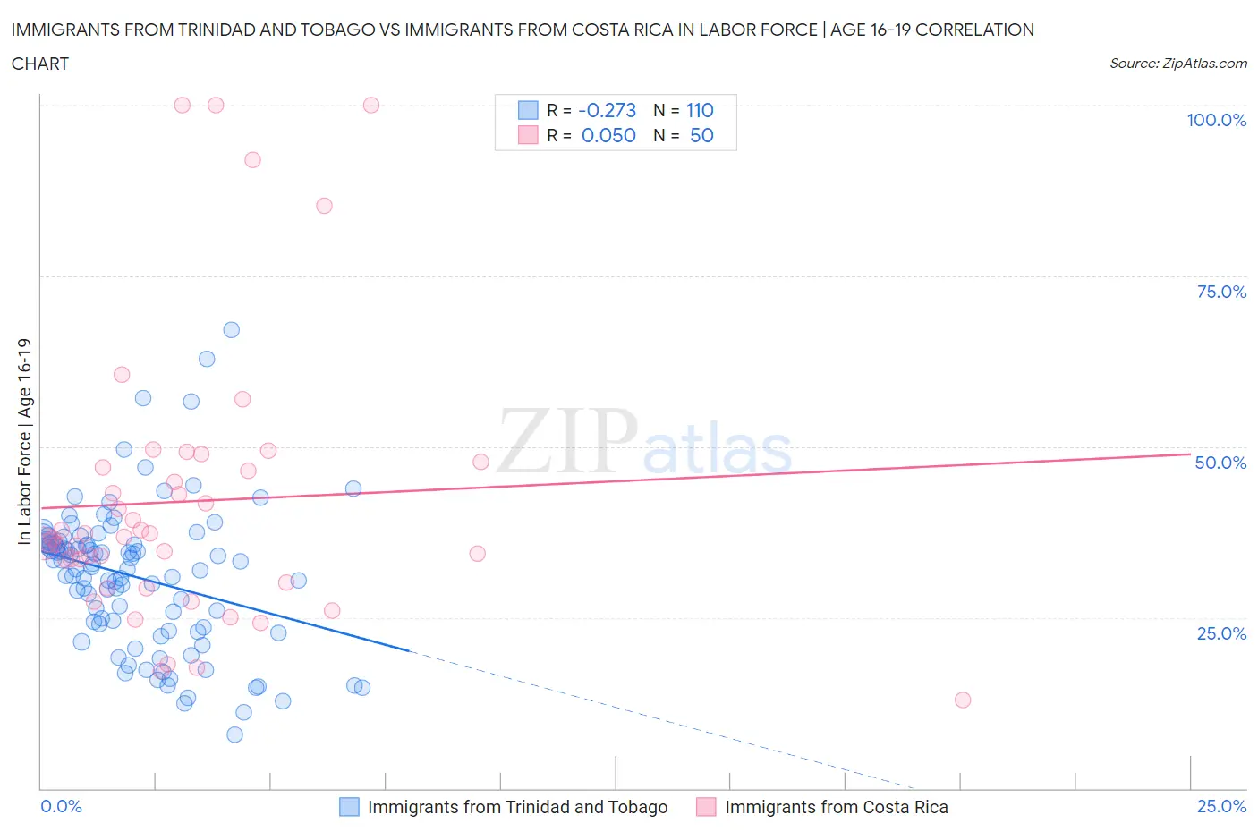 Immigrants from Trinidad and Tobago vs Immigrants from Costa Rica In Labor Force | Age 16-19