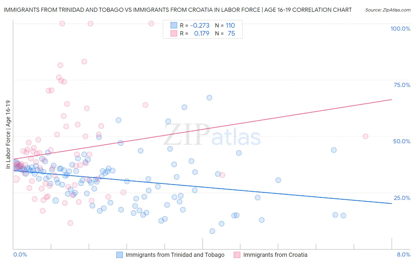 Immigrants from Trinidad and Tobago vs Immigrants from Croatia In Labor Force | Age 16-19