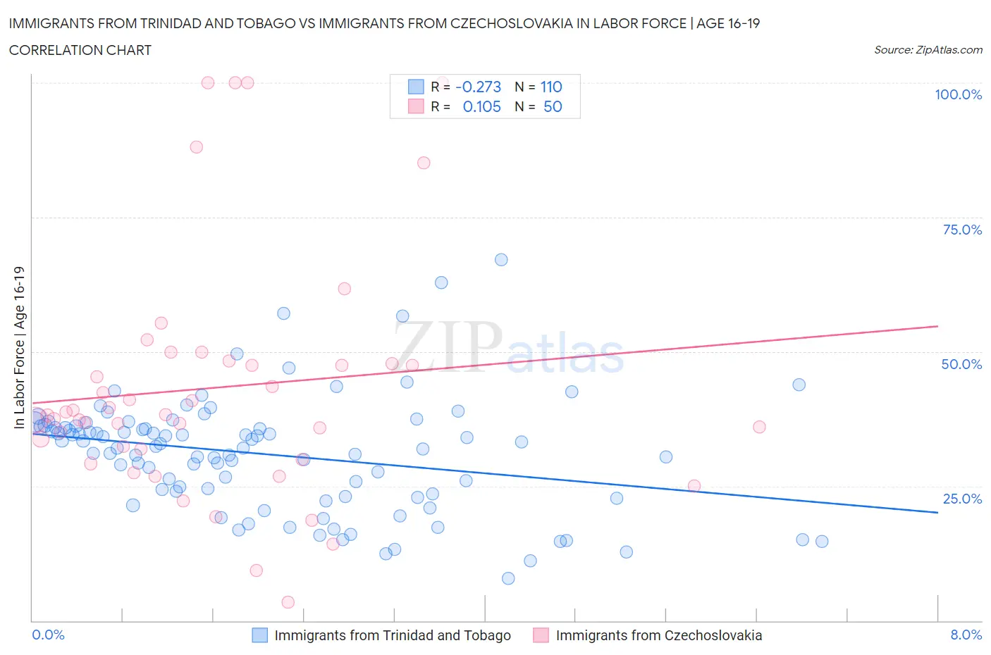Immigrants from Trinidad and Tobago vs Immigrants from Czechoslovakia In Labor Force | Age 16-19