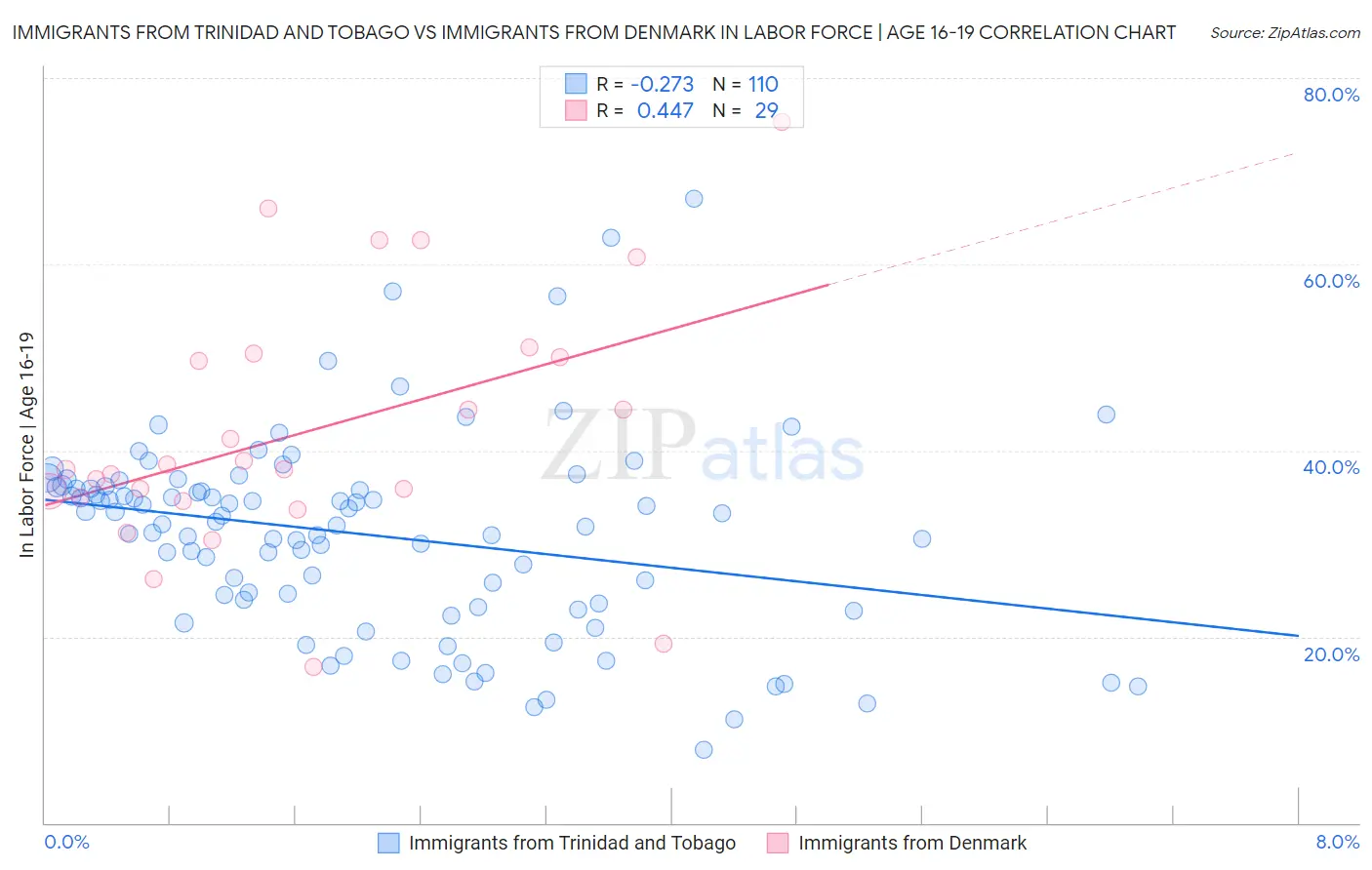 Immigrants from Trinidad and Tobago vs Immigrants from Denmark In Labor Force | Age 16-19