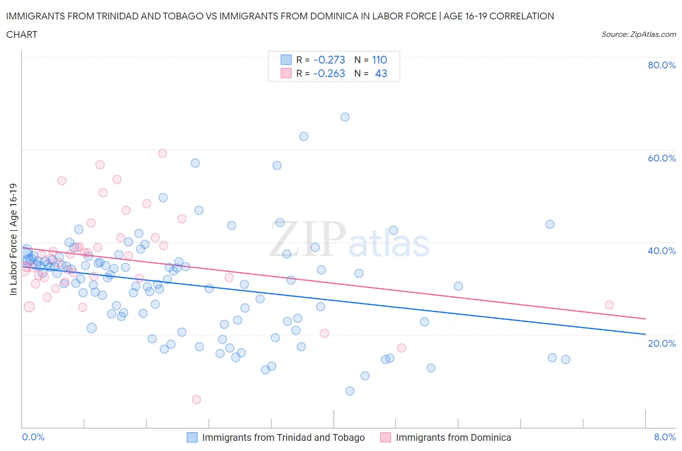 Immigrants from Trinidad and Tobago vs Immigrants from Dominica In Labor Force | Age 16-19