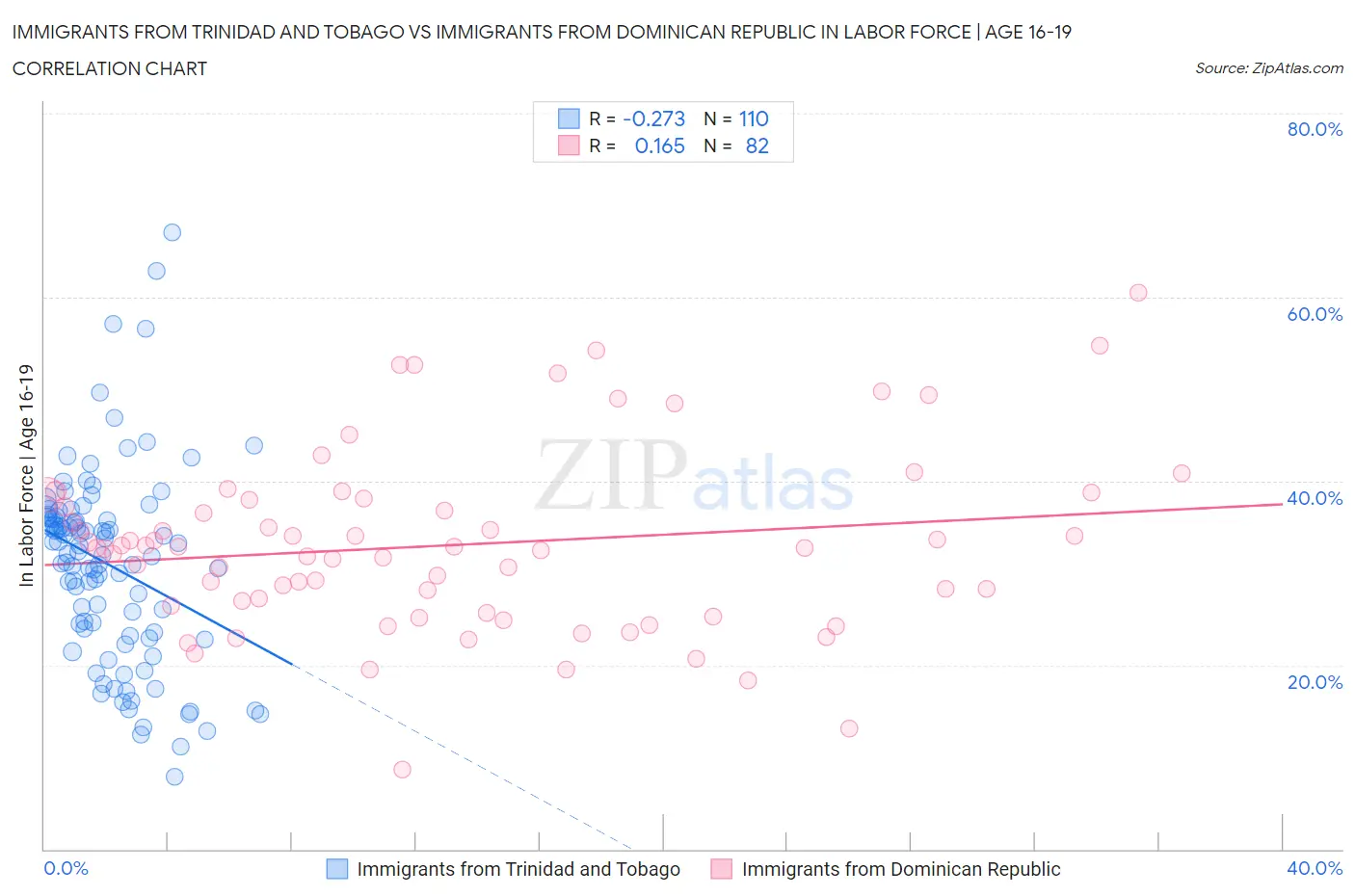 Immigrants from Trinidad and Tobago vs Immigrants from Dominican Republic In Labor Force | Age 16-19