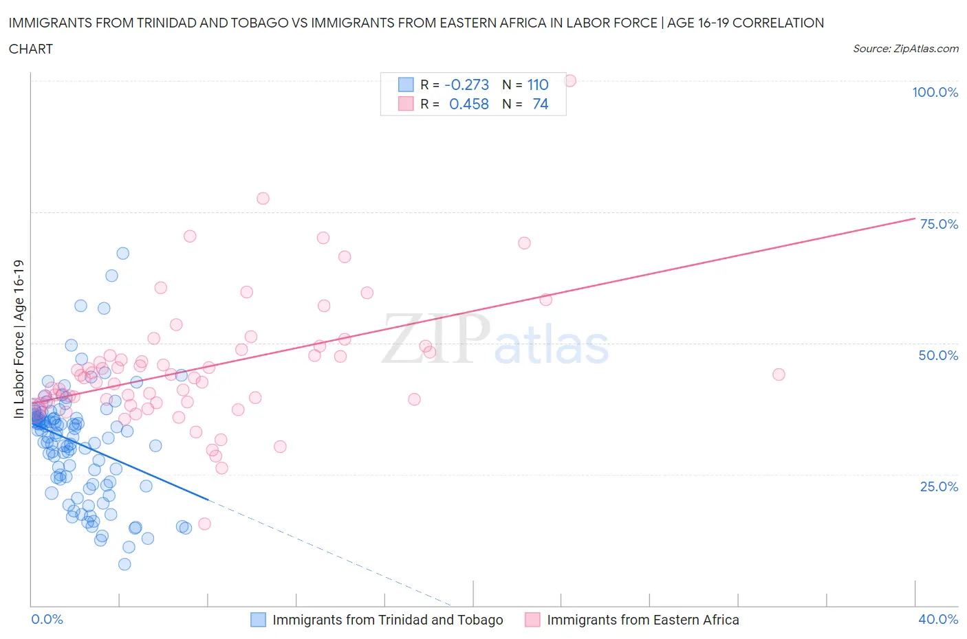 Immigrants from Trinidad and Tobago vs Immigrants from Eastern Africa In Labor Force | Age 16-19