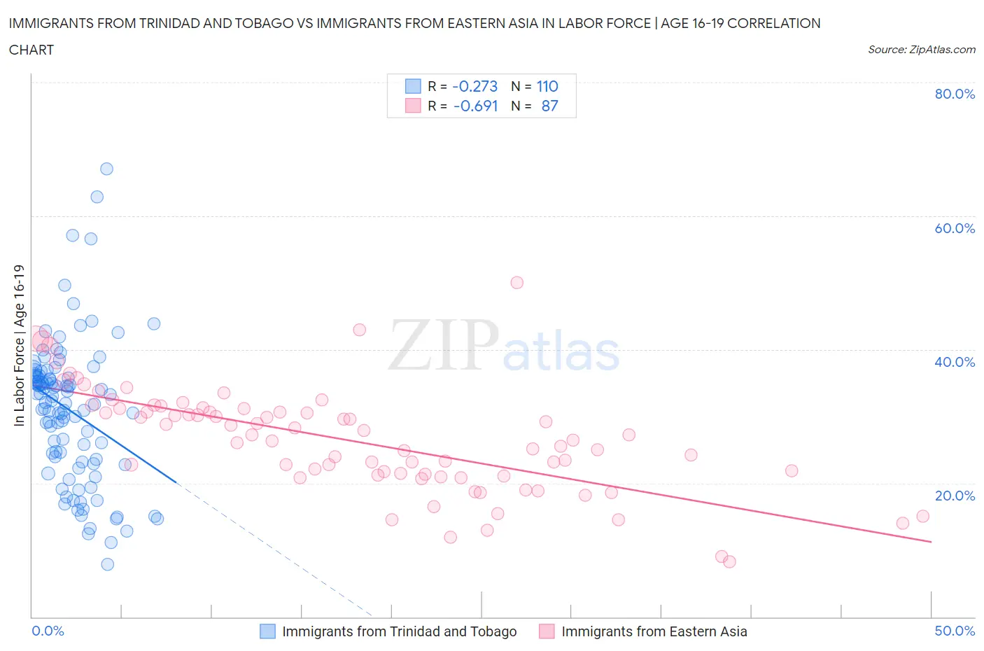 Immigrants from Trinidad and Tobago vs Immigrants from Eastern Asia In Labor Force | Age 16-19