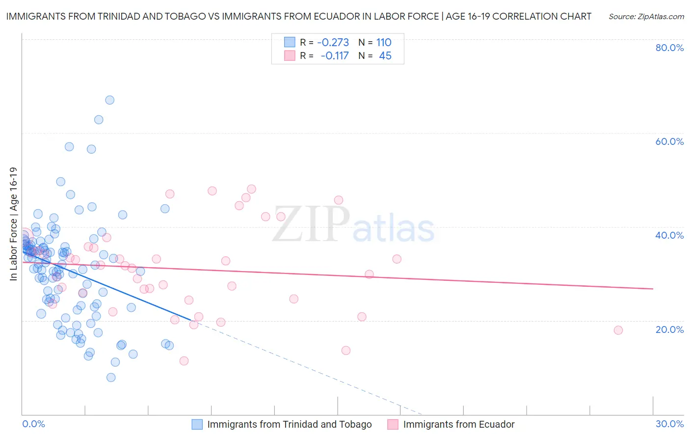 Immigrants from Trinidad and Tobago vs Immigrants from Ecuador In Labor Force | Age 16-19
