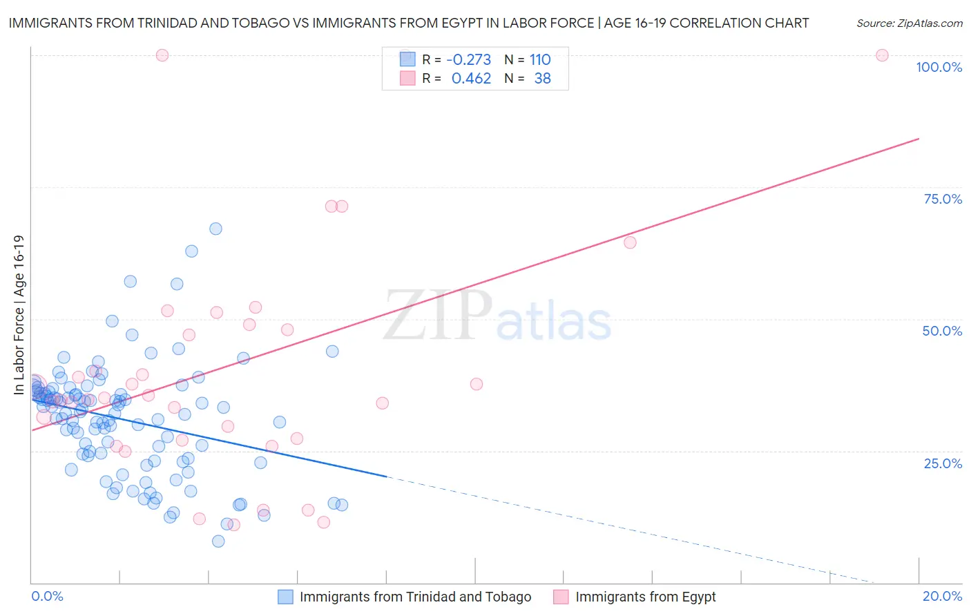 Immigrants from Trinidad and Tobago vs Immigrants from Egypt In Labor Force | Age 16-19