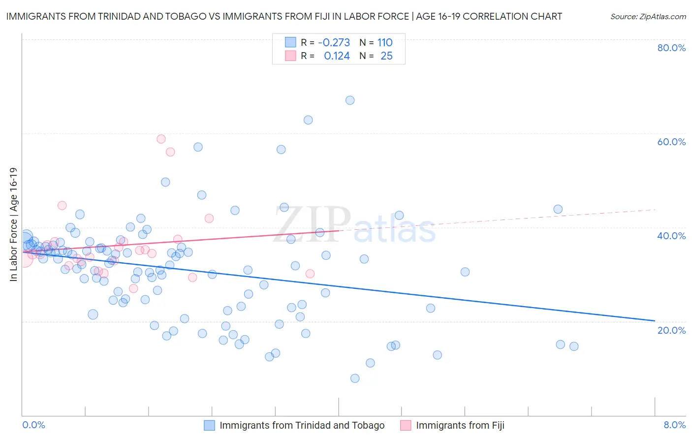 Immigrants from Trinidad and Tobago vs Immigrants from Fiji In Labor Force | Age 16-19