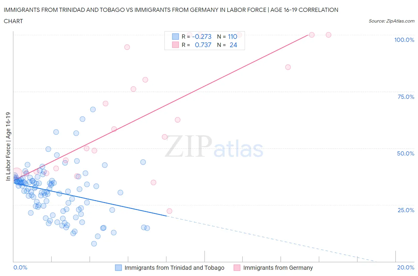 Immigrants from Trinidad and Tobago vs Immigrants from Germany In Labor Force | Age 16-19