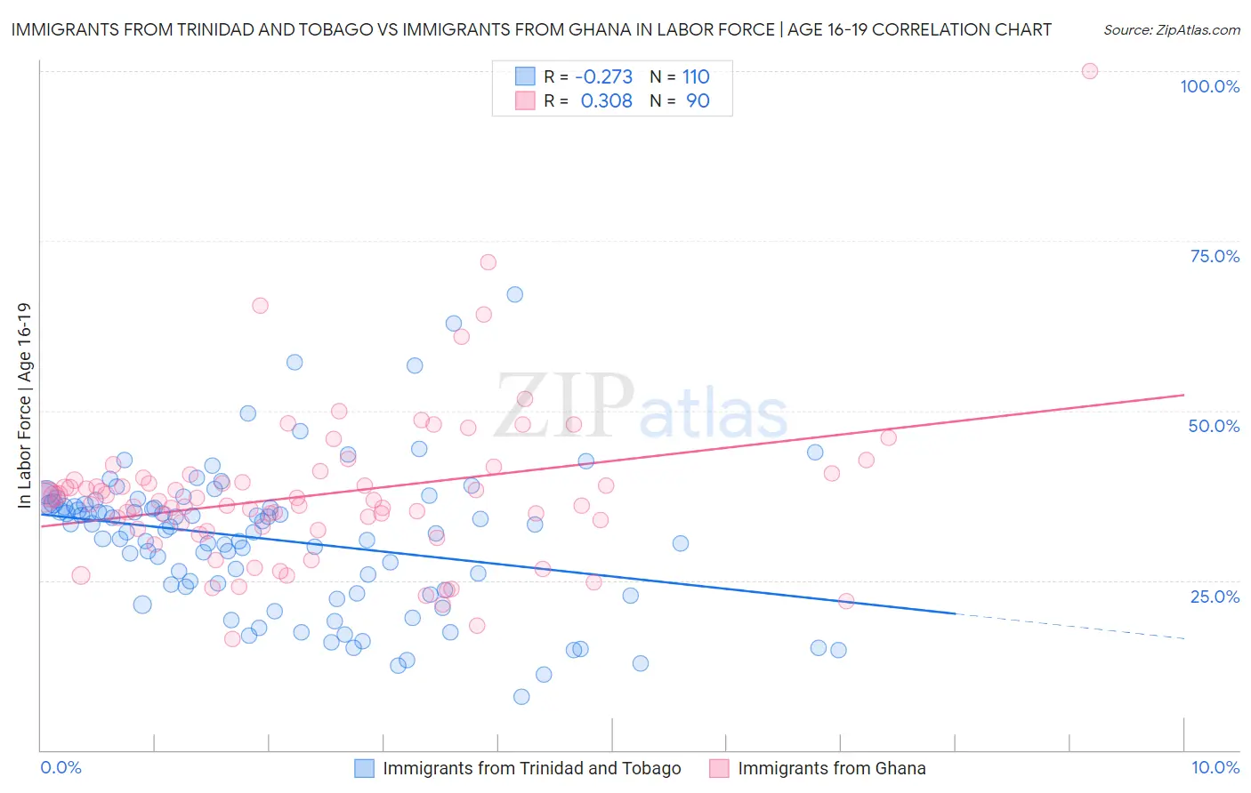 Immigrants from Trinidad and Tobago vs Immigrants from Ghana In Labor Force | Age 16-19