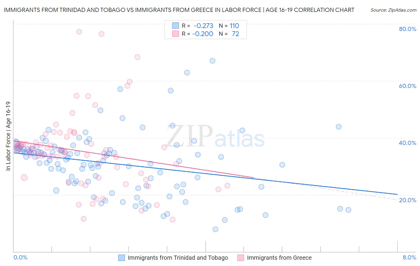 Immigrants from Trinidad and Tobago vs Immigrants from Greece In Labor Force | Age 16-19