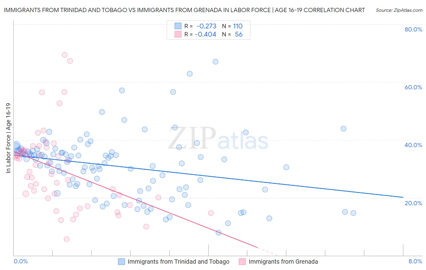 Immigrants from Trinidad and Tobago vs Immigrants from Grenada In Labor Force | Age 16-19