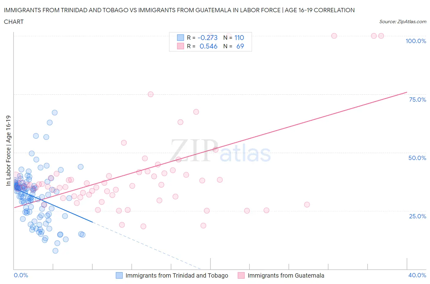 Immigrants from Trinidad and Tobago vs Immigrants from Guatemala In Labor Force | Age 16-19