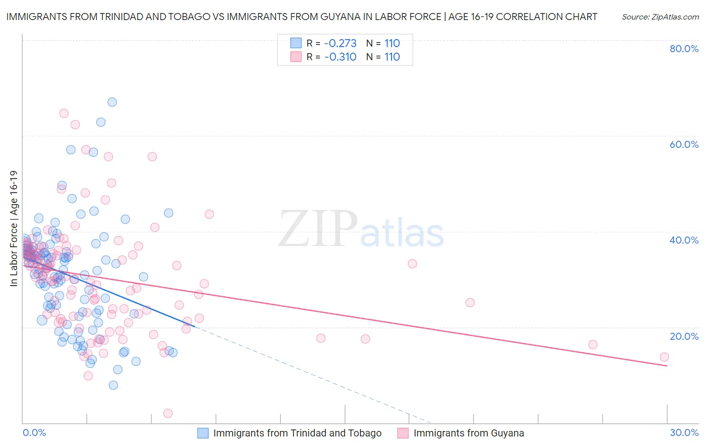 Immigrants from Trinidad and Tobago vs Immigrants from Guyana In Labor Force | Age 16-19