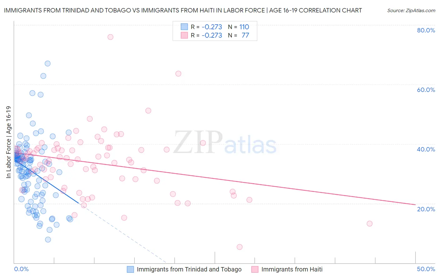 Immigrants from Trinidad and Tobago vs Immigrants from Haiti In Labor Force | Age 16-19