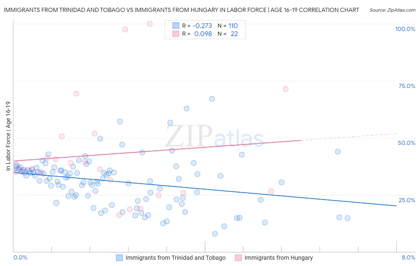 Immigrants from Trinidad and Tobago vs Immigrants from Hungary In Labor Force | Age 16-19