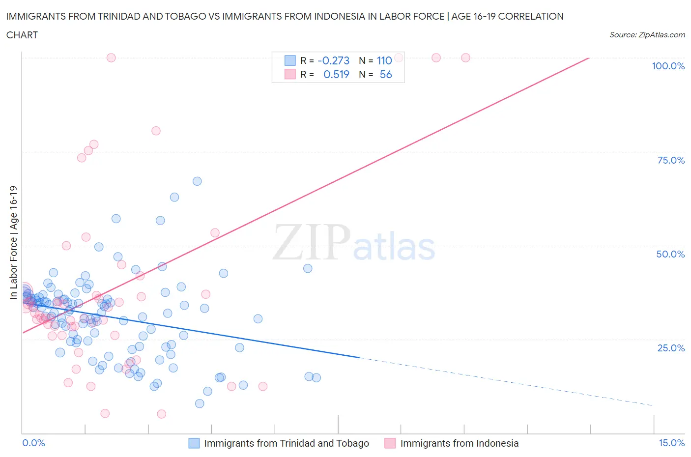 Immigrants from Trinidad and Tobago vs Immigrants from Indonesia In Labor Force | Age 16-19