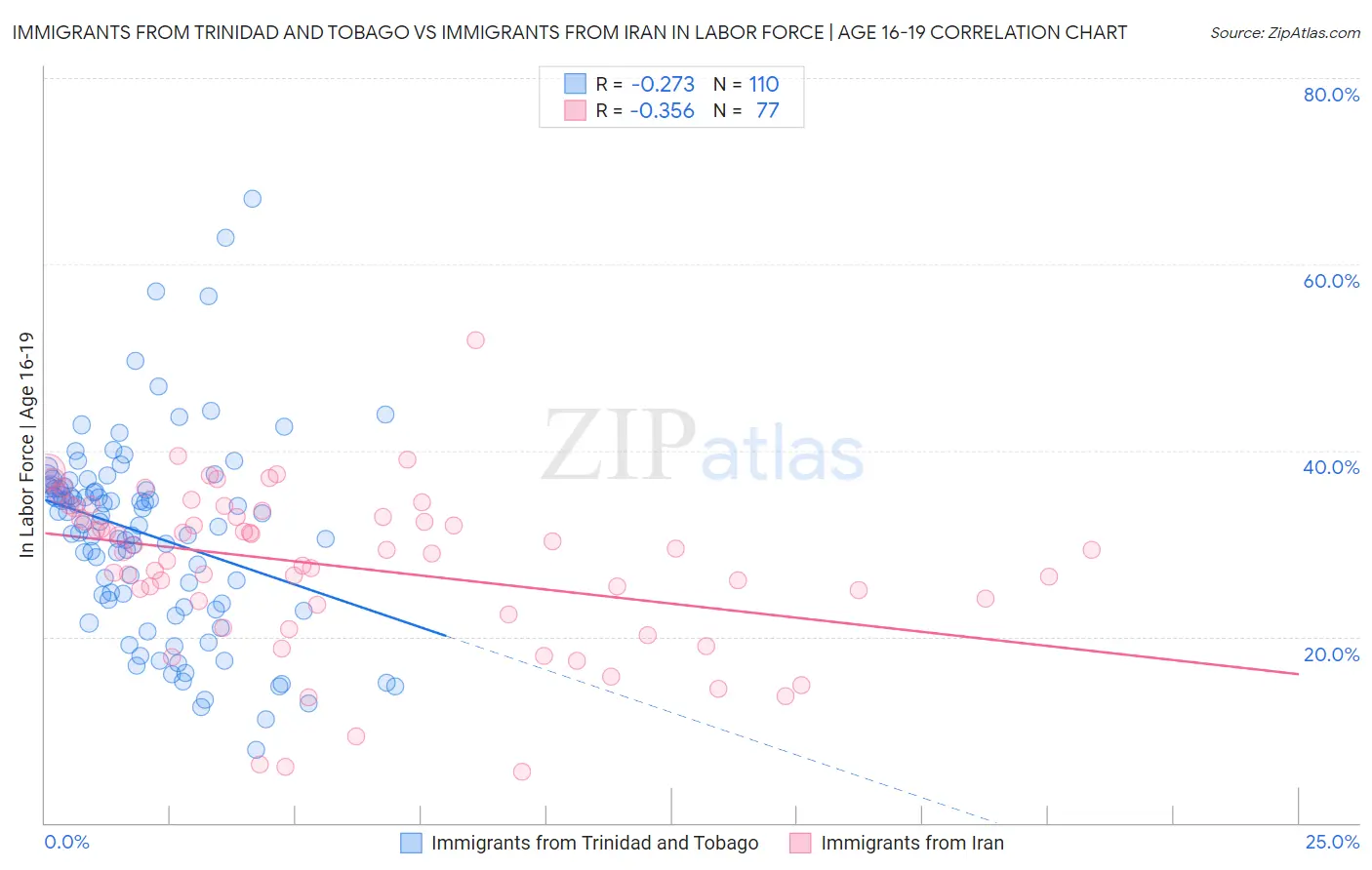 Immigrants from Trinidad and Tobago vs Immigrants from Iran In Labor Force | Age 16-19