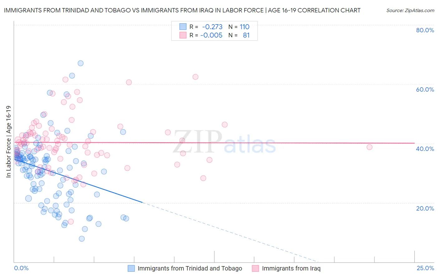 Immigrants from Trinidad and Tobago vs Immigrants from Iraq In Labor Force | Age 16-19