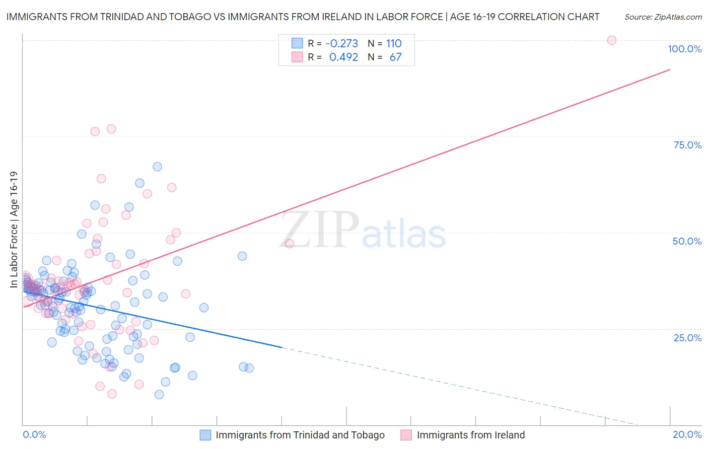 Immigrants from Trinidad and Tobago vs Immigrants from Ireland In Labor Force | Age 16-19