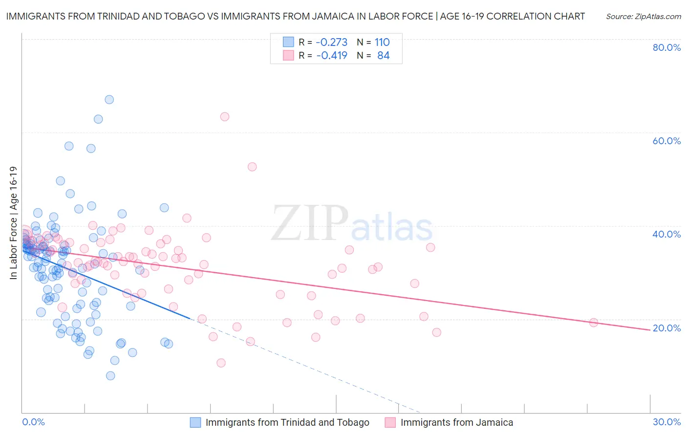 Immigrants from Trinidad and Tobago vs Immigrants from Jamaica In Labor Force | Age 16-19