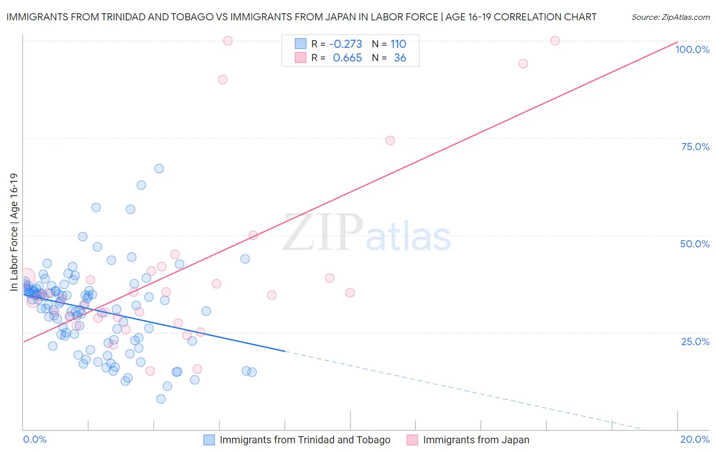 Immigrants from Trinidad and Tobago vs Immigrants from Japan In Labor Force | Age 16-19