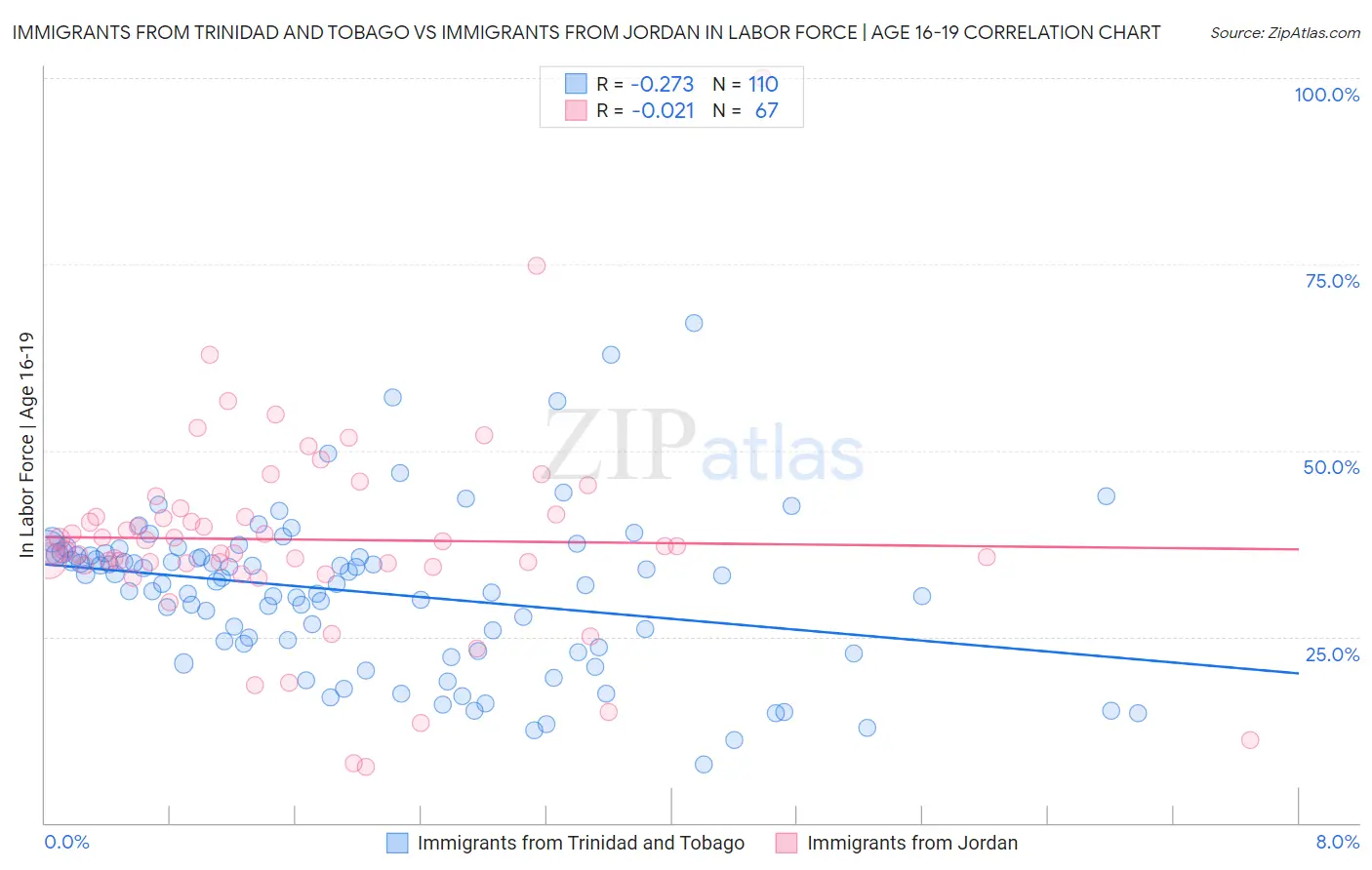Immigrants from Trinidad and Tobago vs Immigrants from Jordan In Labor Force | Age 16-19