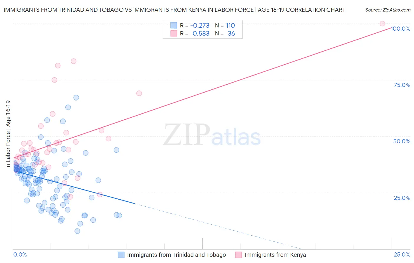 Immigrants from Trinidad and Tobago vs Immigrants from Kenya In Labor Force | Age 16-19