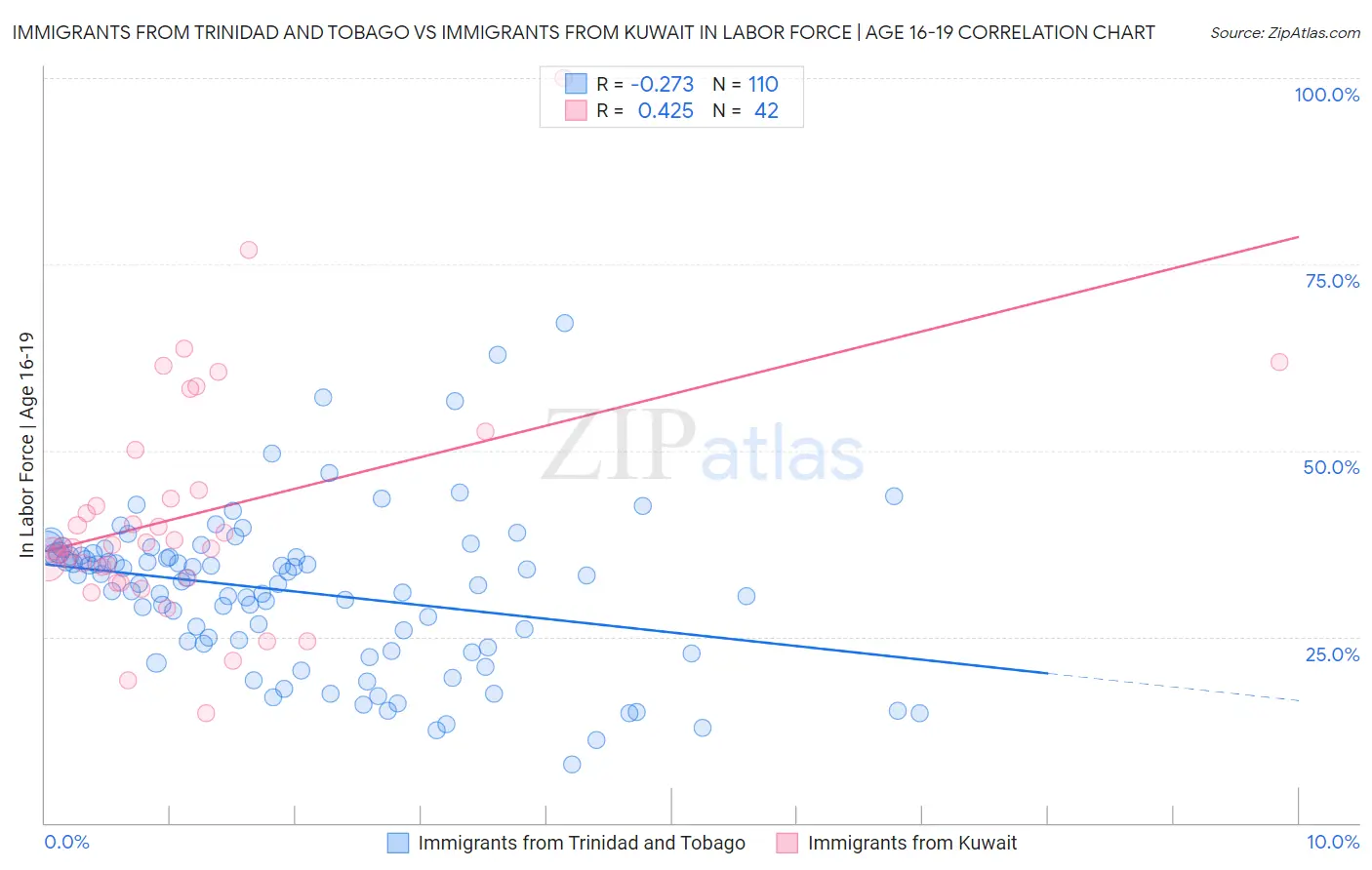Immigrants from Trinidad and Tobago vs Immigrants from Kuwait In Labor Force | Age 16-19