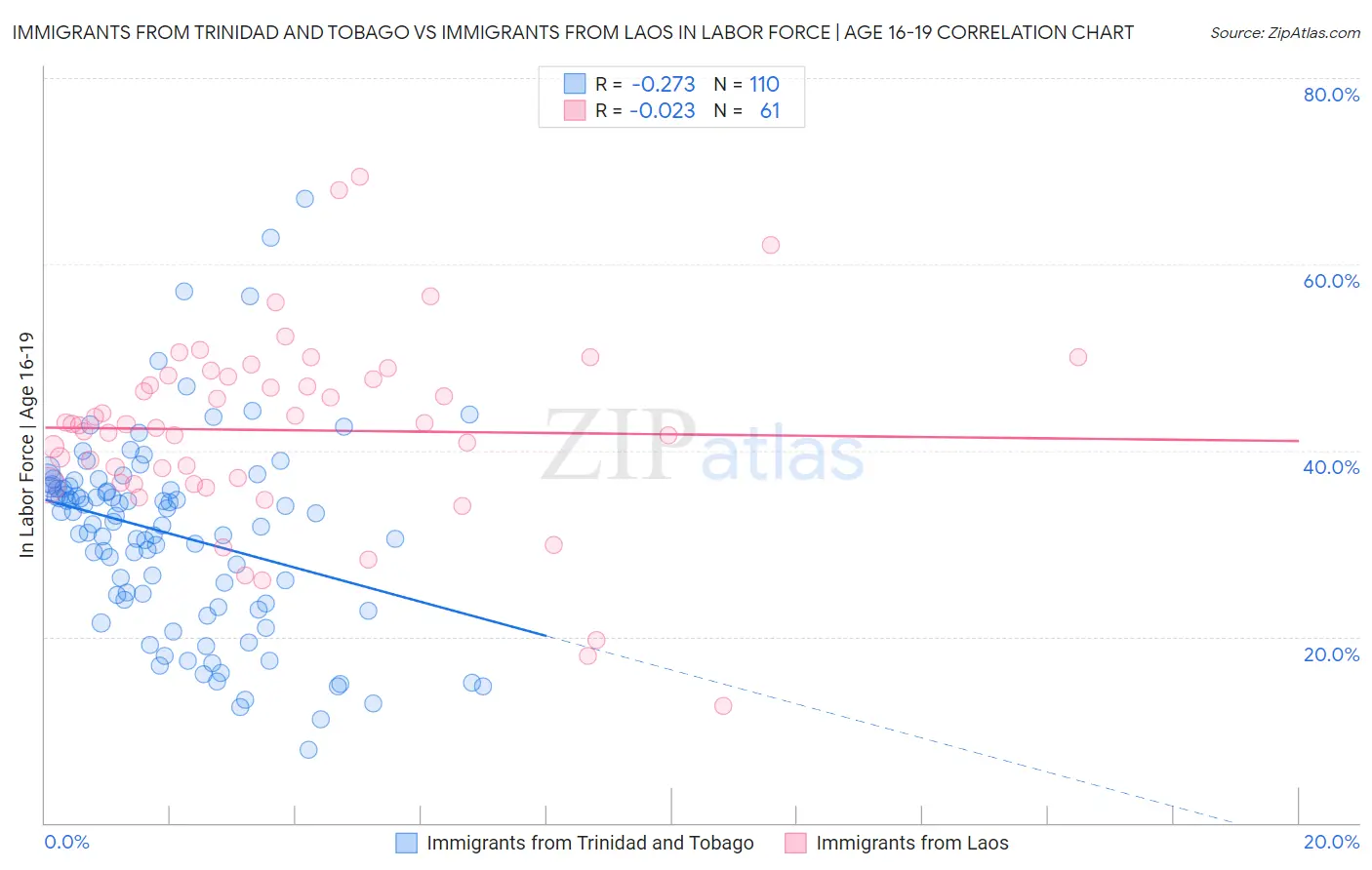 Immigrants from Trinidad and Tobago vs Immigrants from Laos In Labor Force | Age 16-19