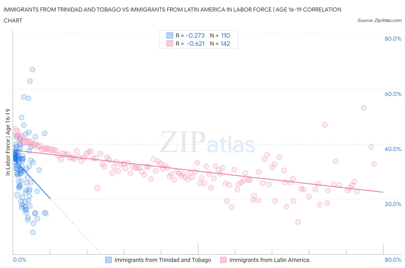 Immigrants from Trinidad and Tobago vs Immigrants from Latin America In Labor Force | Age 16-19