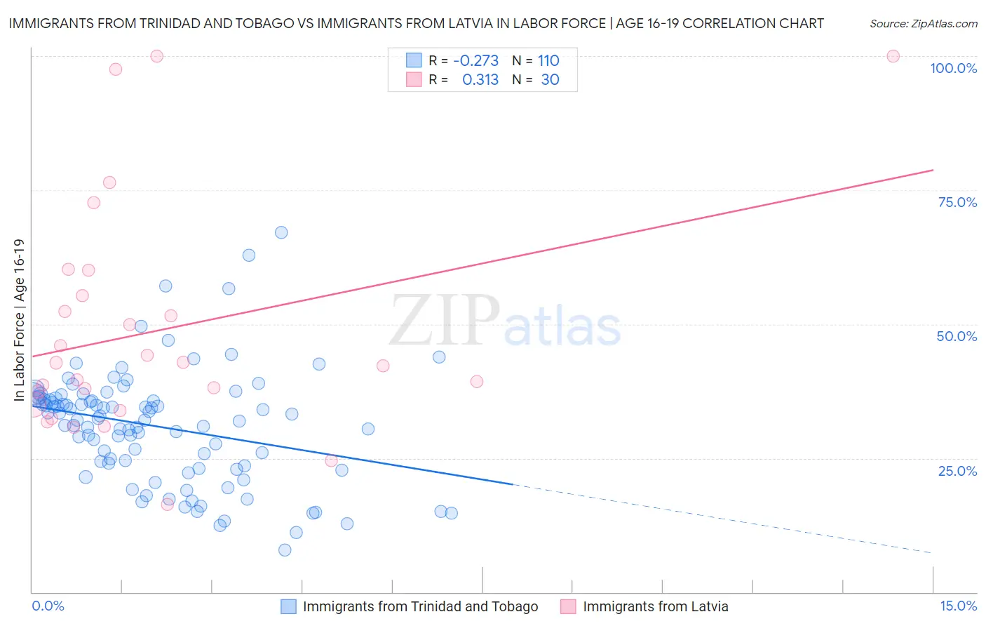Immigrants from Trinidad and Tobago vs Immigrants from Latvia In Labor Force | Age 16-19