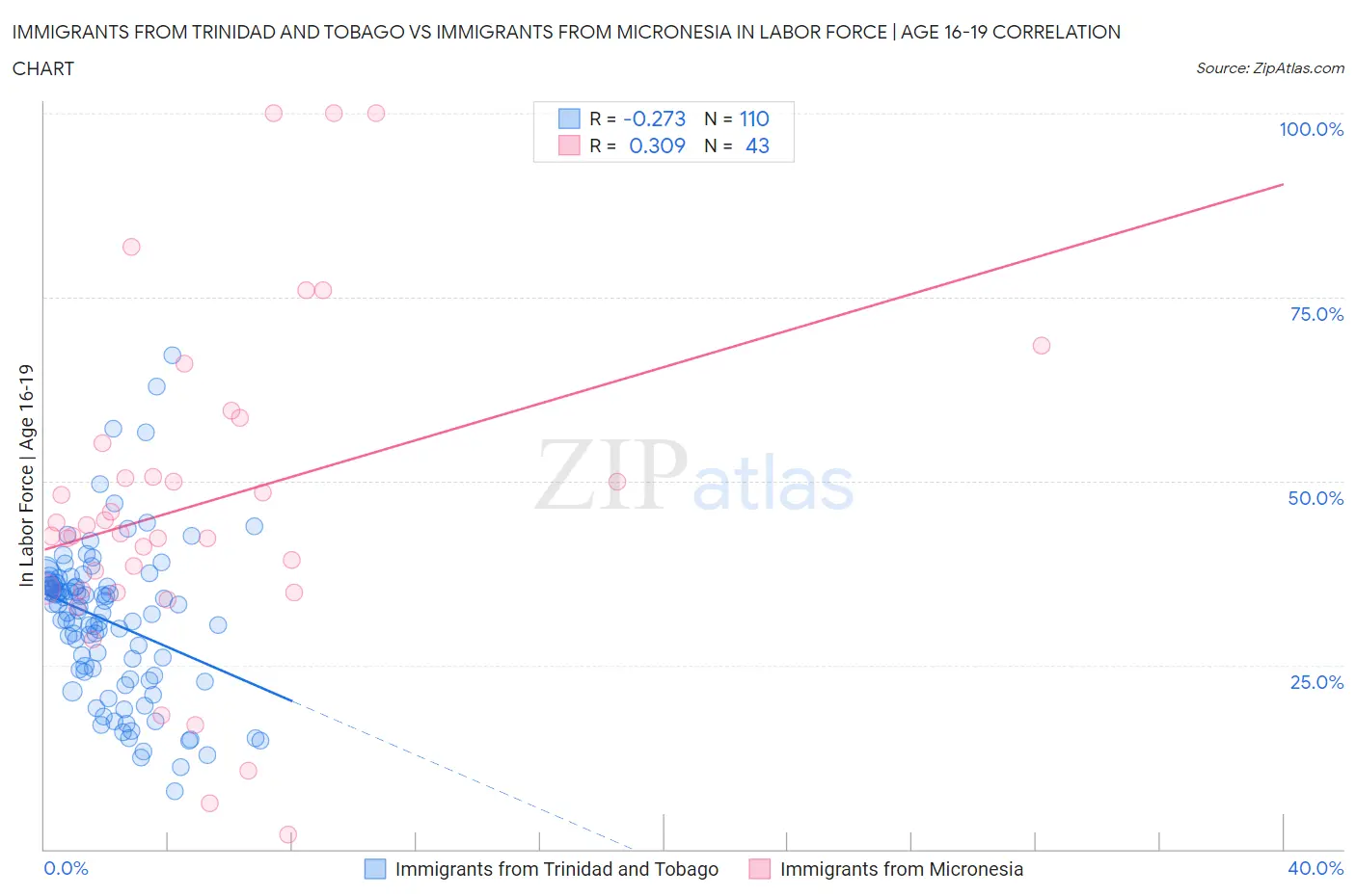 Immigrants from Trinidad and Tobago vs Immigrants from Micronesia In Labor Force | Age 16-19