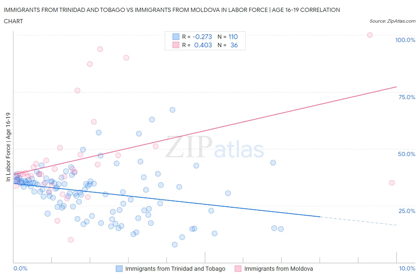 Immigrants from Trinidad and Tobago vs Immigrants from Moldova In Labor Force | Age 16-19