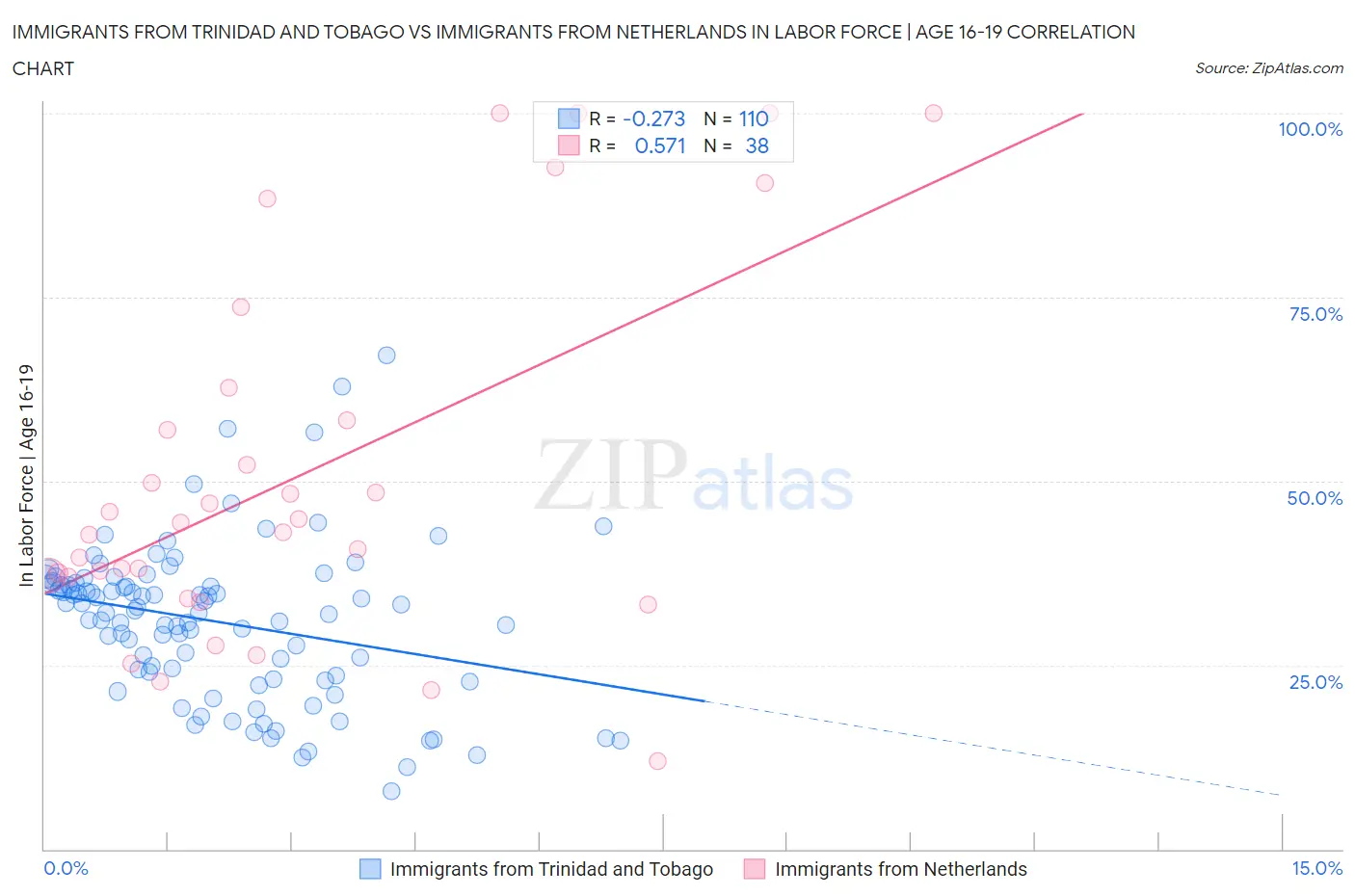 Immigrants from Trinidad and Tobago vs Immigrants from Netherlands In Labor Force | Age 16-19