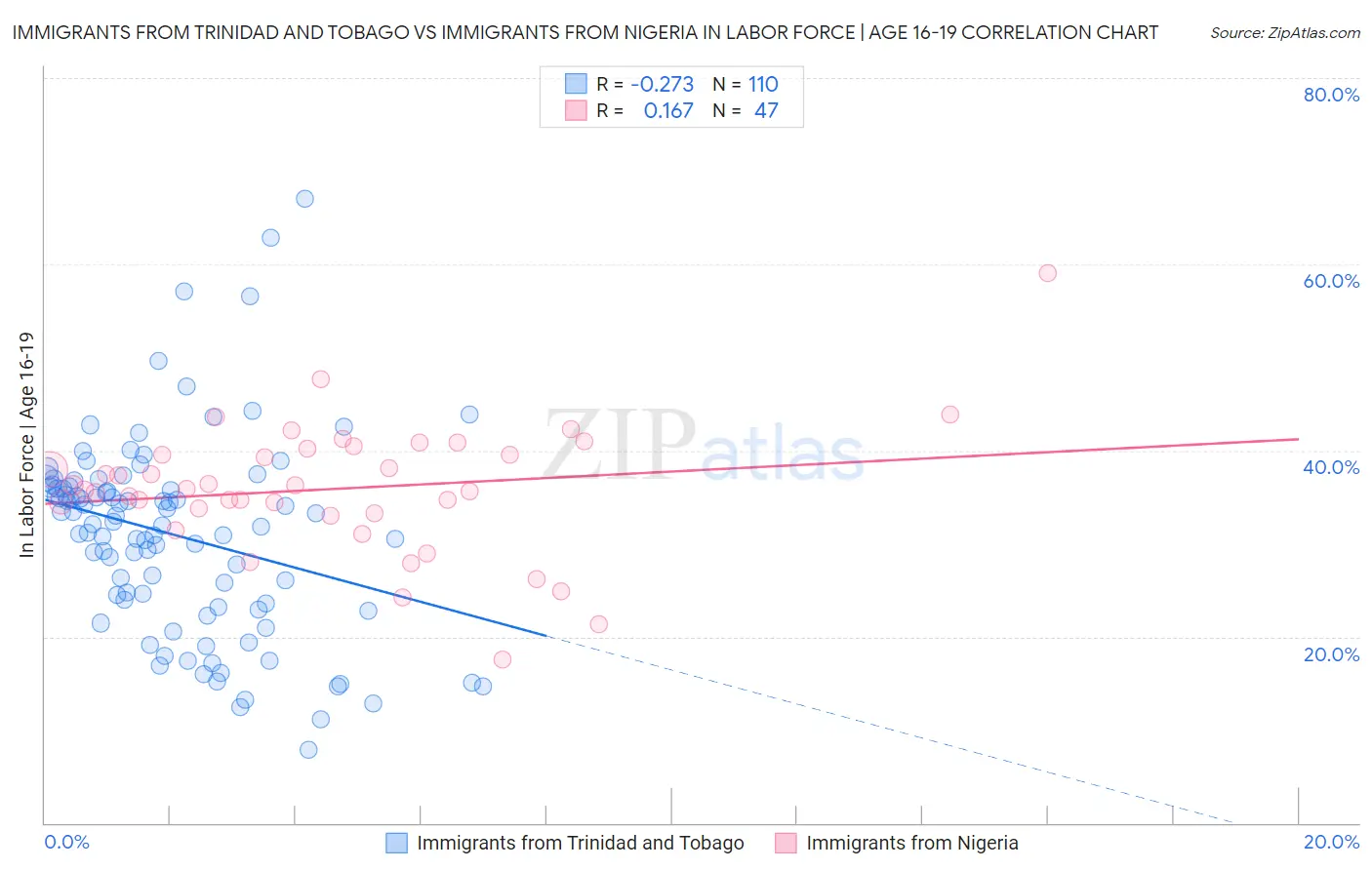 Immigrants from Trinidad and Tobago vs Immigrants from Nigeria In Labor Force | Age 16-19