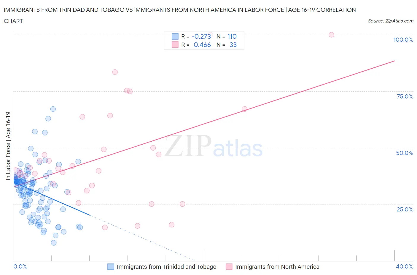 Immigrants from Trinidad and Tobago vs Immigrants from North America In Labor Force | Age 16-19