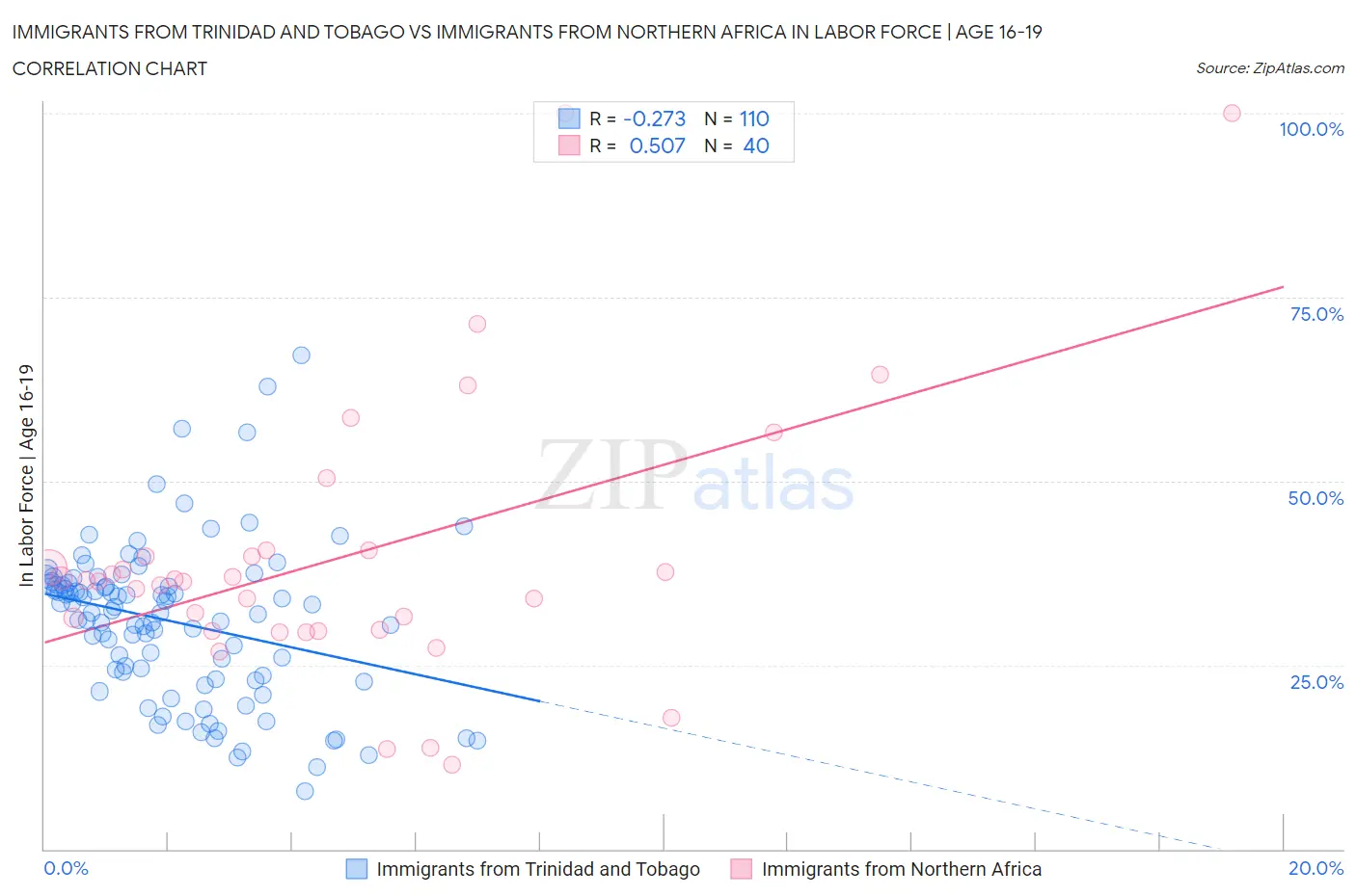 Immigrants from Trinidad and Tobago vs Immigrants from Northern Africa In Labor Force | Age 16-19
