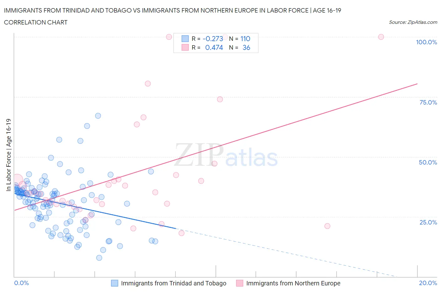 Immigrants from Trinidad and Tobago vs Immigrants from Northern Europe In Labor Force | Age 16-19