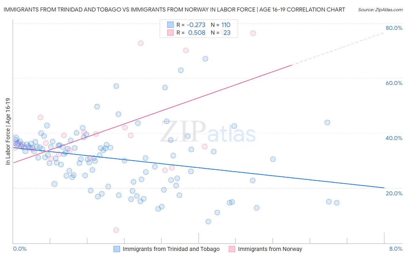 Immigrants from Trinidad and Tobago vs Immigrants from Norway In Labor Force | Age 16-19