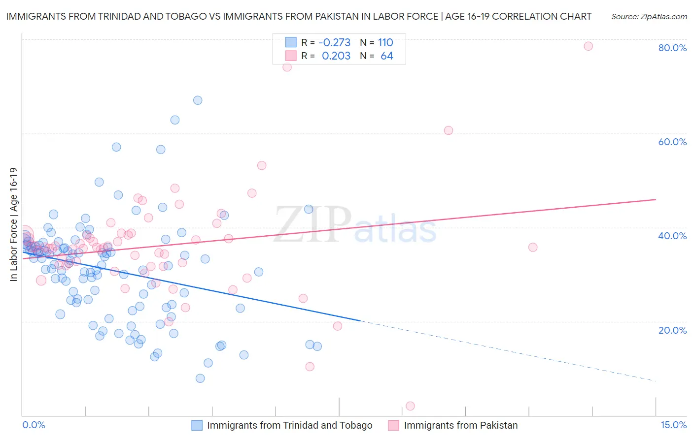 Immigrants from Trinidad and Tobago vs Immigrants from Pakistan In Labor Force | Age 16-19