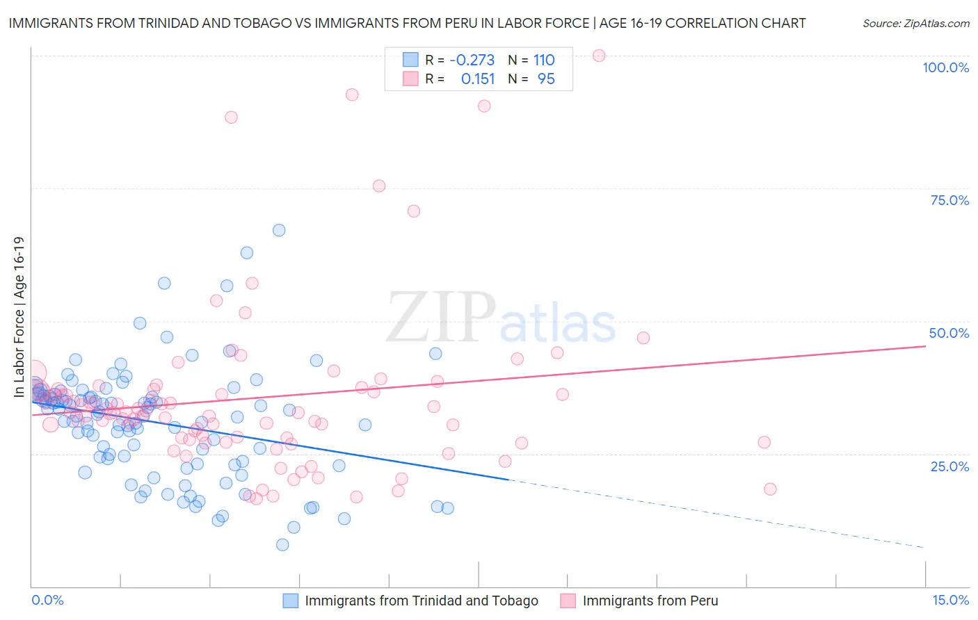 Immigrants from Trinidad and Tobago vs Immigrants from Peru In Labor Force | Age 16-19