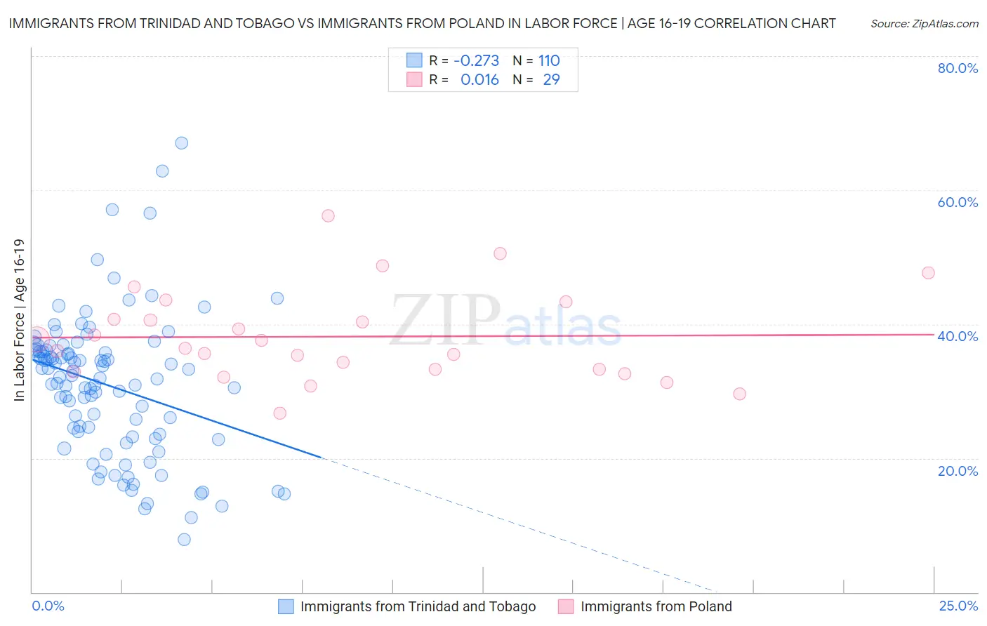 Immigrants from Trinidad and Tobago vs Immigrants from Poland In Labor Force | Age 16-19