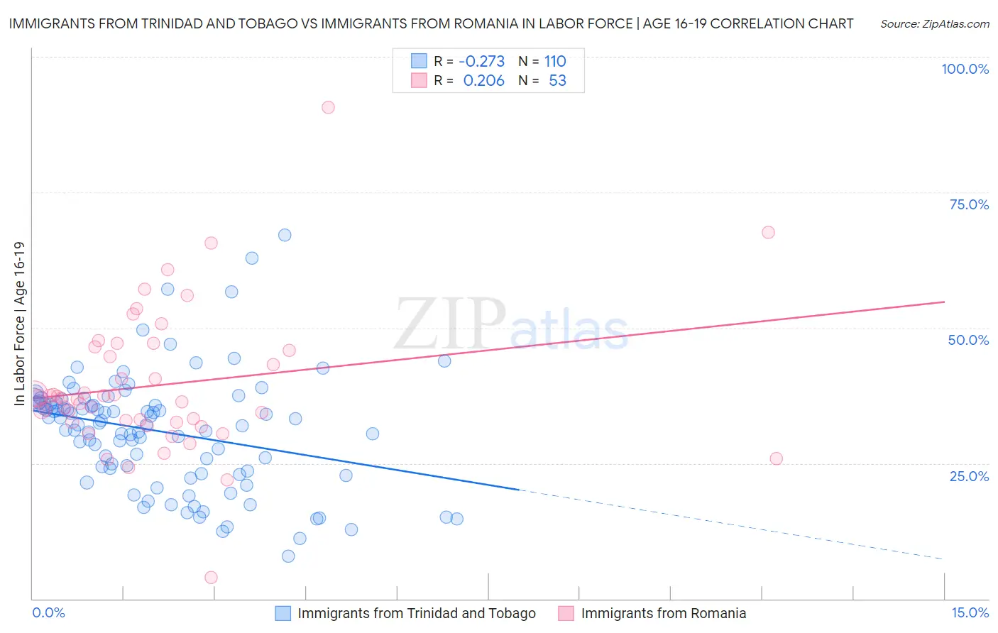 Immigrants from Trinidad and Tobago vs Immigrants from Romania In Labor Force | Age 16-19