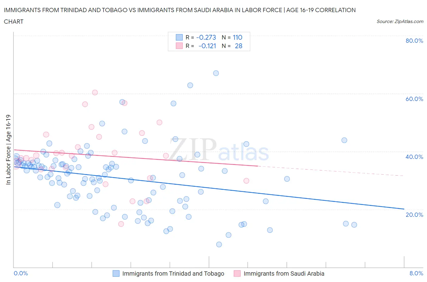 Immigrants from Trinidad and Tobago vs Immigrants from Saudi Arabia In Labor Force | Age 16-19
