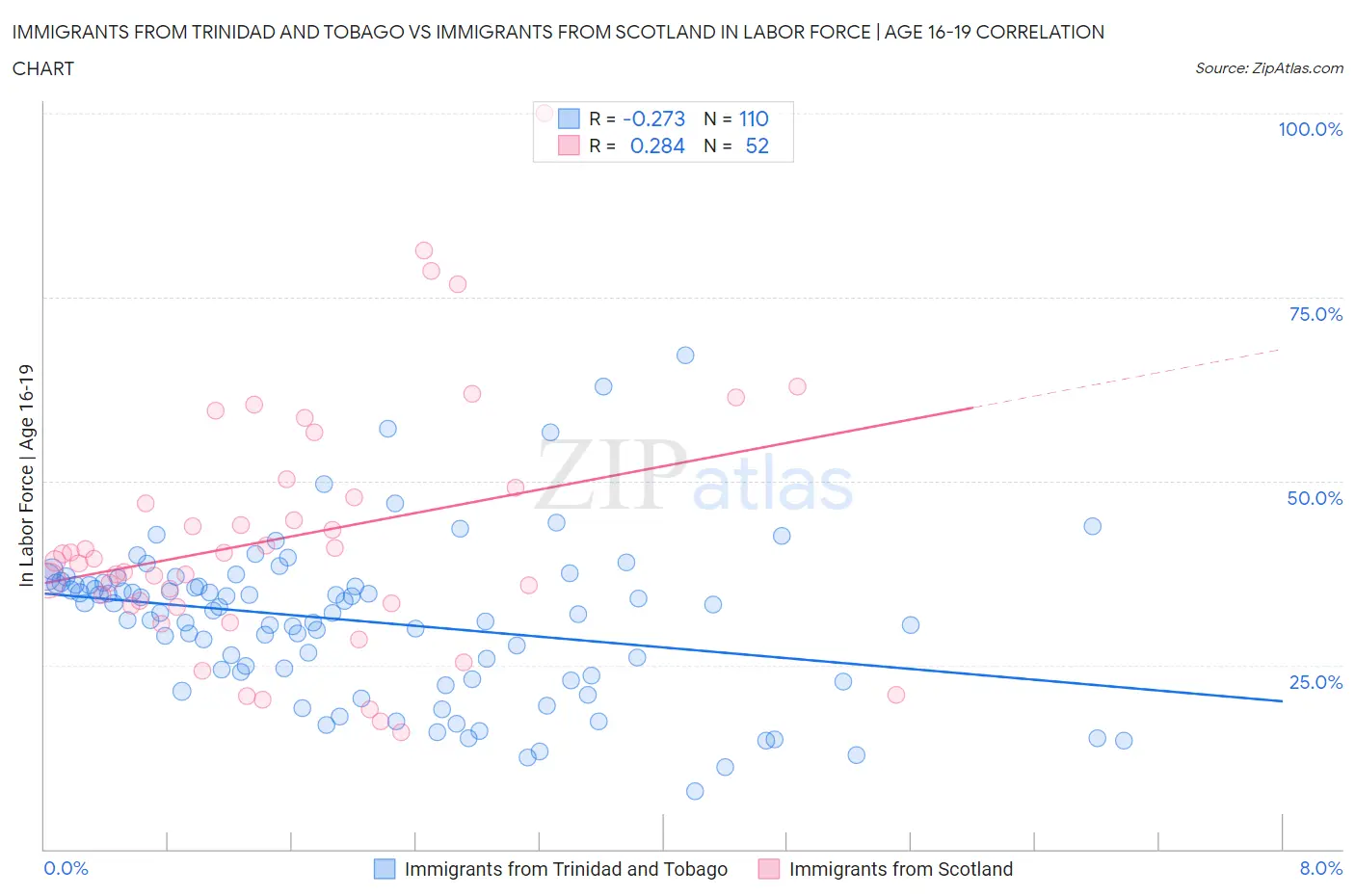 Immigrants from Trinidad and Tobago vs Immigrants from Scotland In Labor Force | Age 16-19