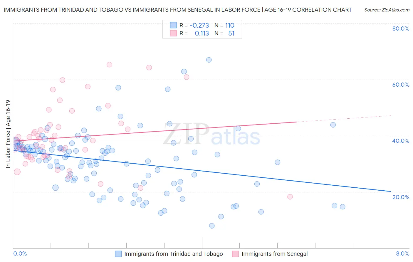 Immigrants from Trinidad and Tobago vs Immigrants from Senegal In Labor Force | Age 16-19