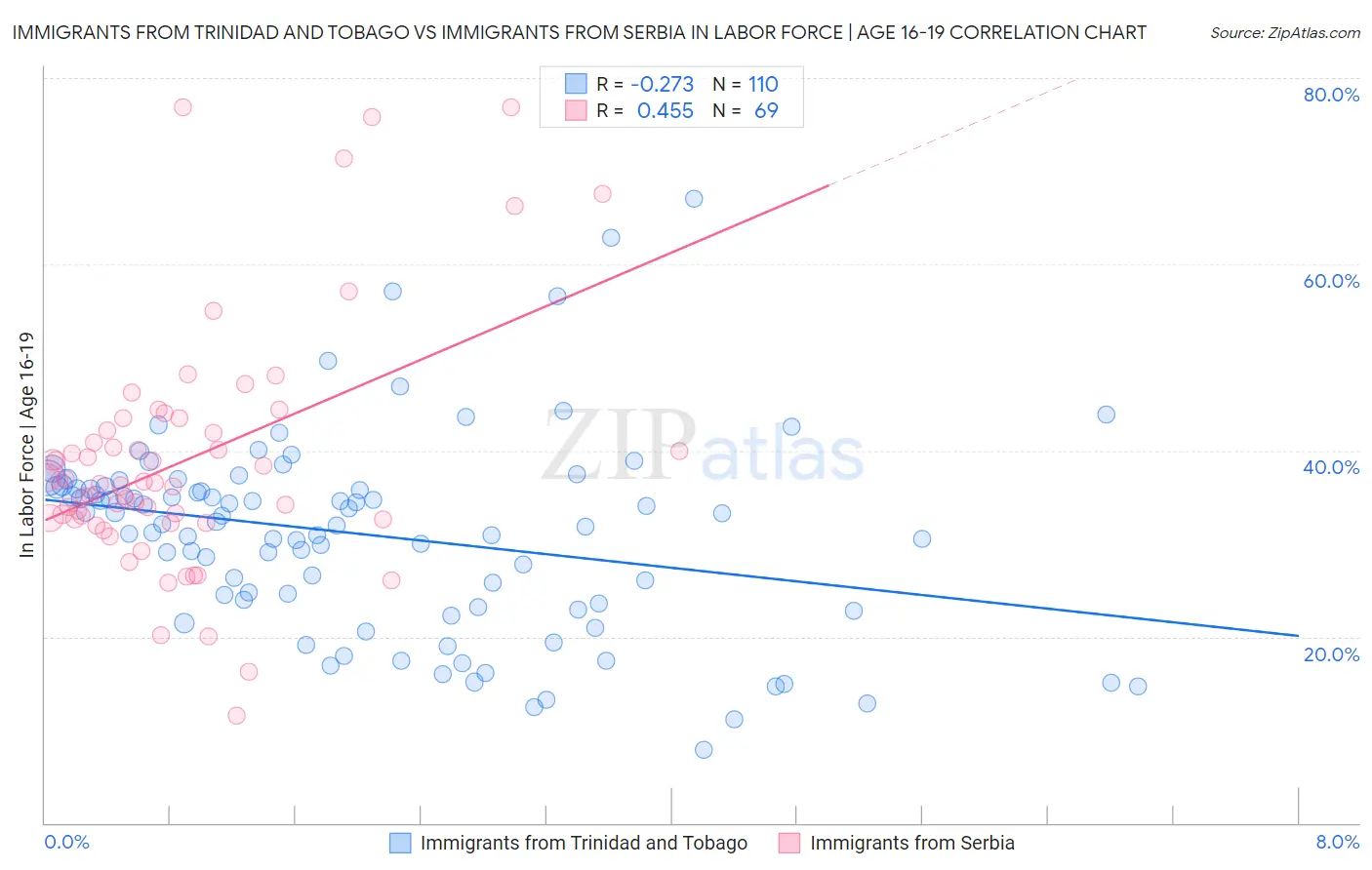 Immigrants from Trinidad and Tobago vs Immigrants from Serbia In Labor Force | Age 16-19